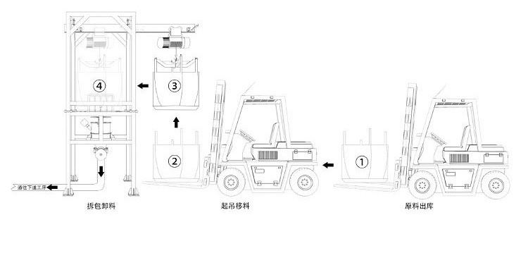 吨袋拆包机工作流程.jpg